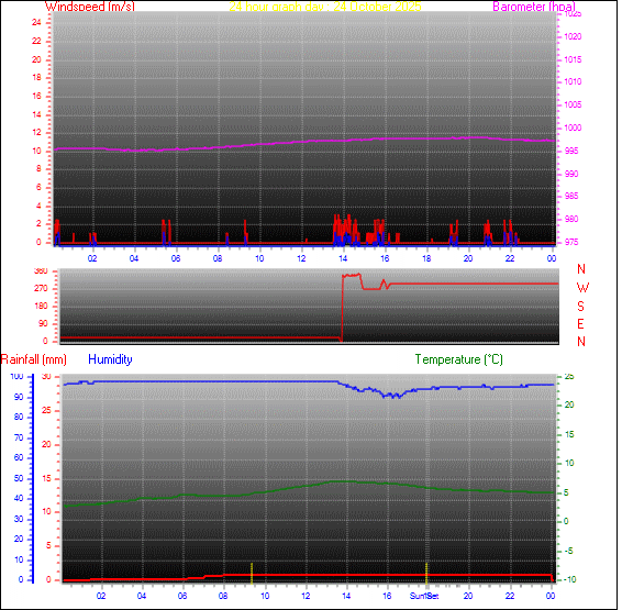 24-timers graf for dag 24