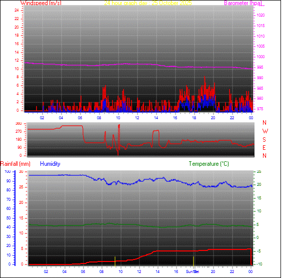 24-timers graf for dag 25