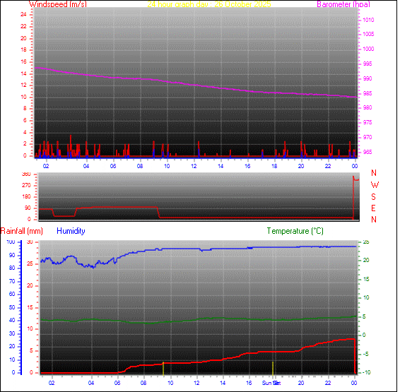 24-timers graf for dag 26