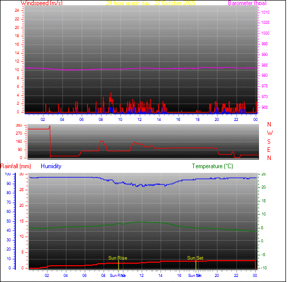 24-timers graf for dag 27