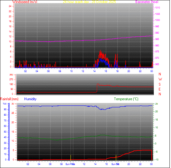 24-timers graf for dag 28