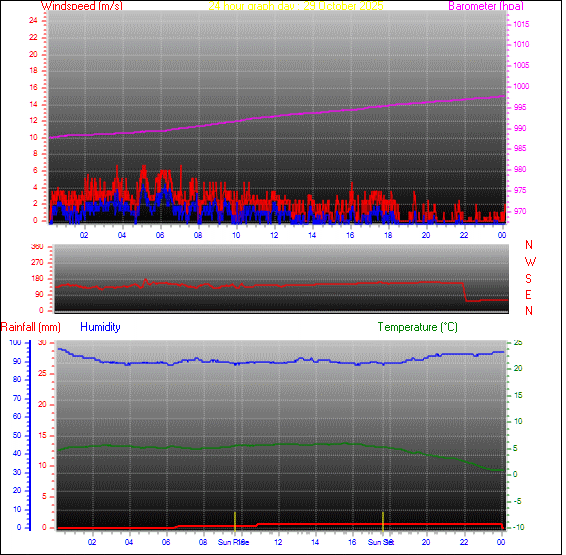 24-timers graf for dag 29