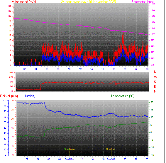 24-timers graf for dag 01