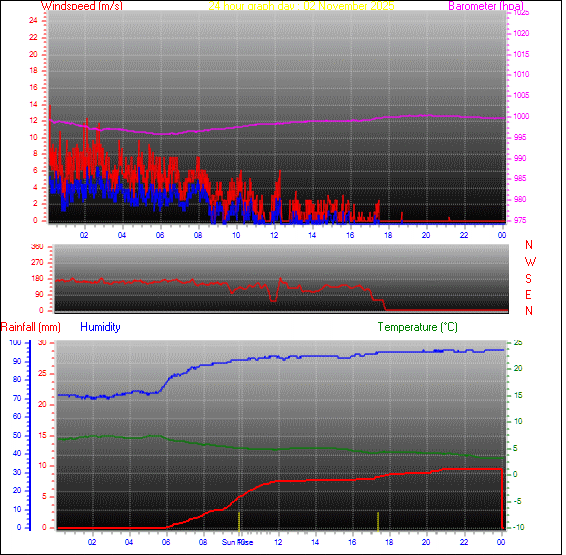 24-timers graf for dag 02