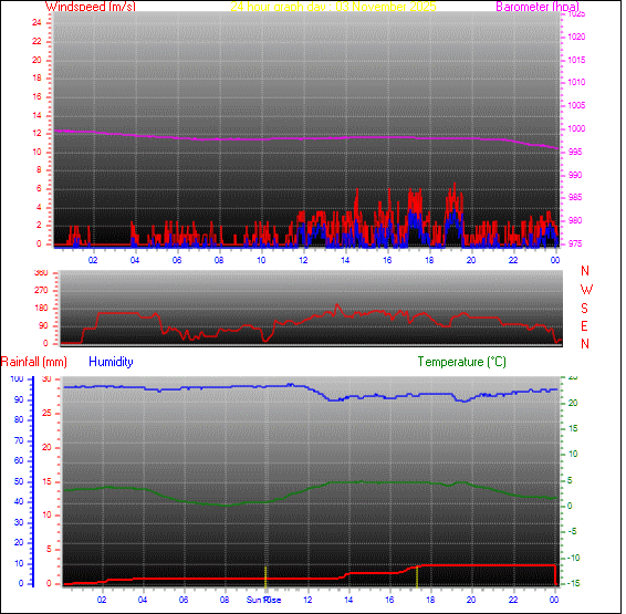 24-timers graf for dag 03