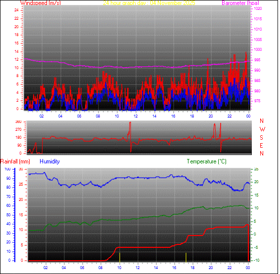 24-timers graf for dag 04