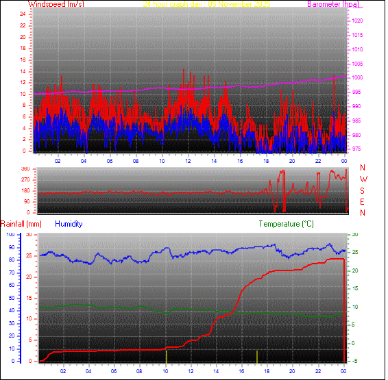 24-timers graf for dag 05