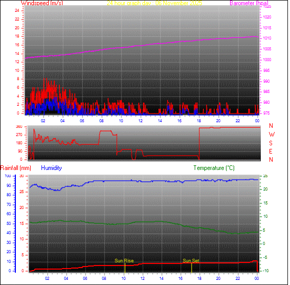24-timers graf for dag 06