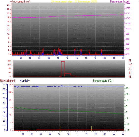 24-timers graf for dag 07