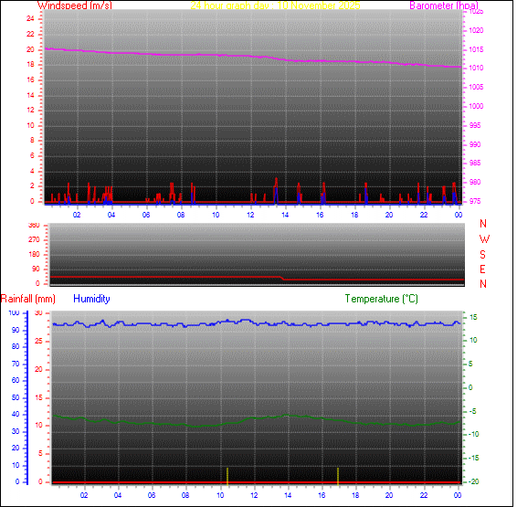 24-timers graf for dag 10