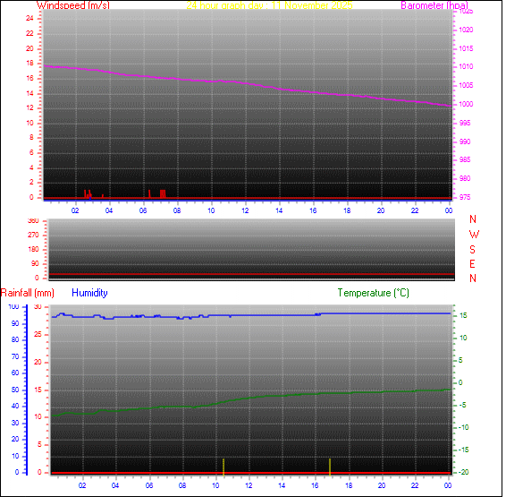 24-timers graf for dag 11