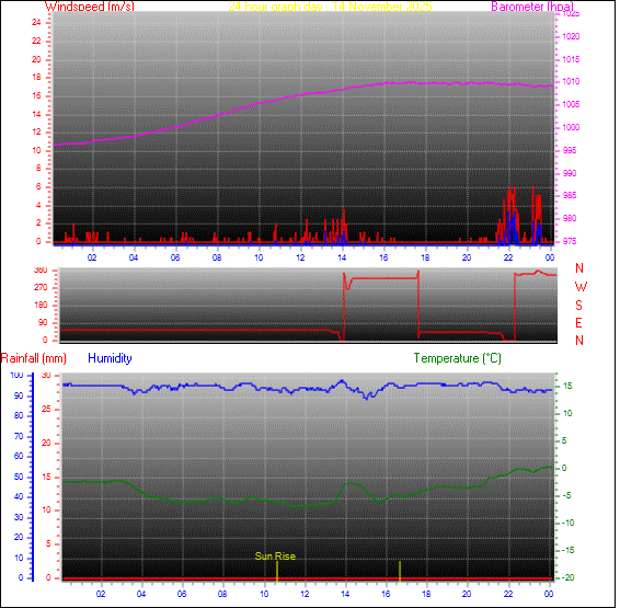 24-timers graf for dag 14
