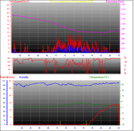 24-timers graf for dag 15