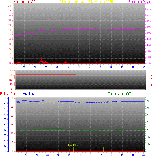 24-timers graf for dag 17
