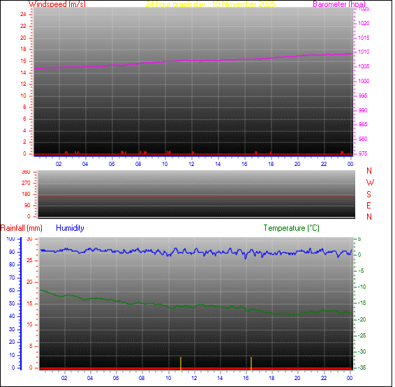 24-timers graf for dag 19