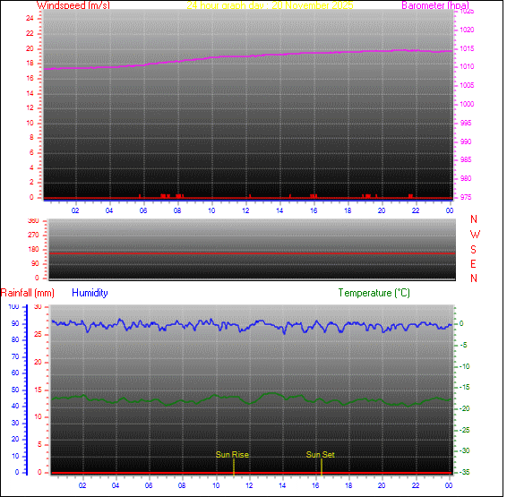 24-timers graf for dag 20