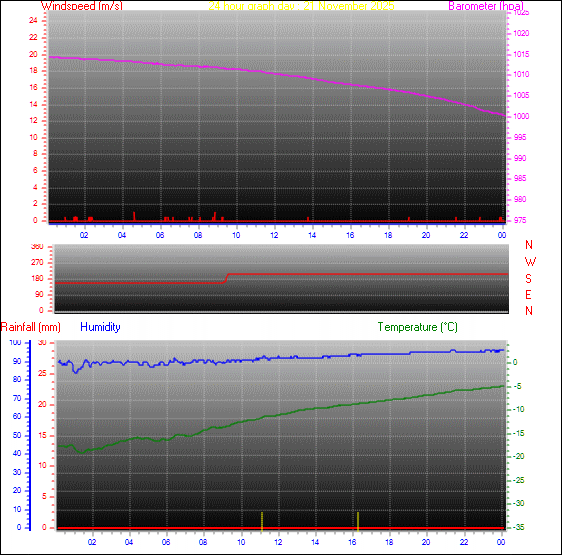 24-timers graf for dag 21