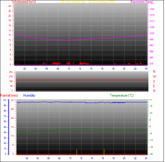 24-timers graf for dag 22