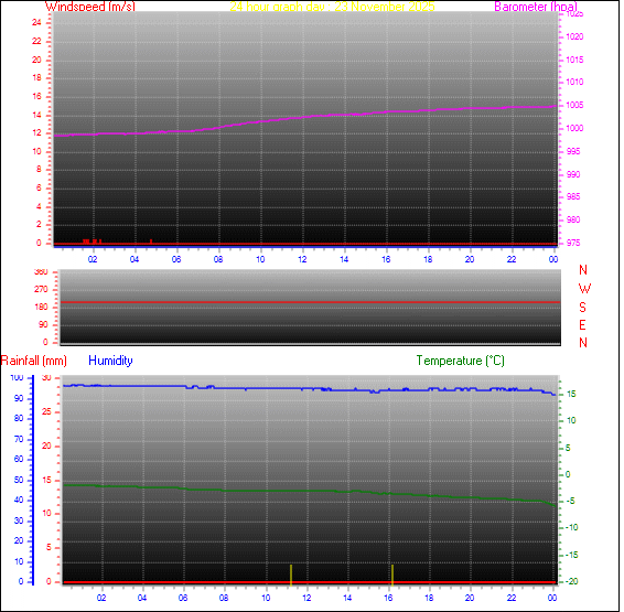 24-timers graf for dag 23