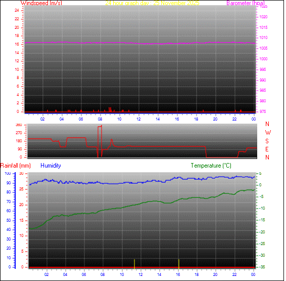 24-timers graf for dag 25