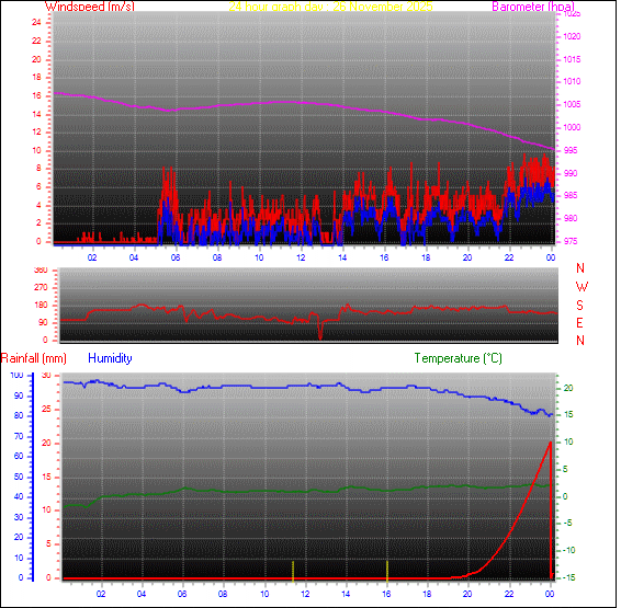 24-timers graf for dag 26