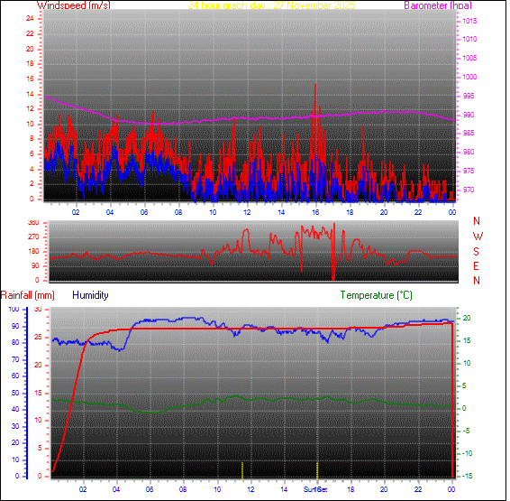 24-timers graf for dag 27