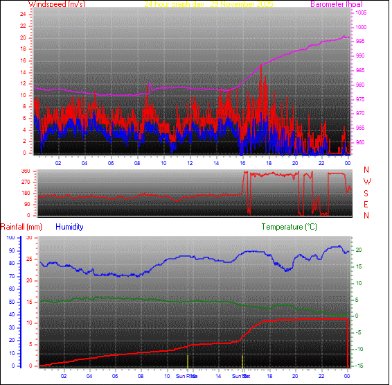 24-timers graf for dag 29