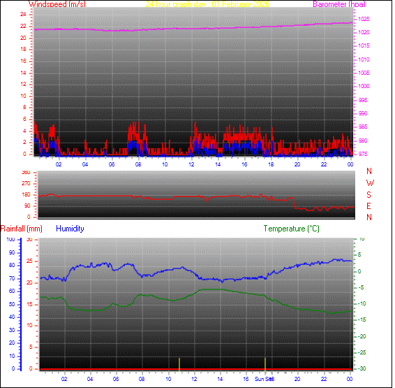 24-timers graf for dag 01