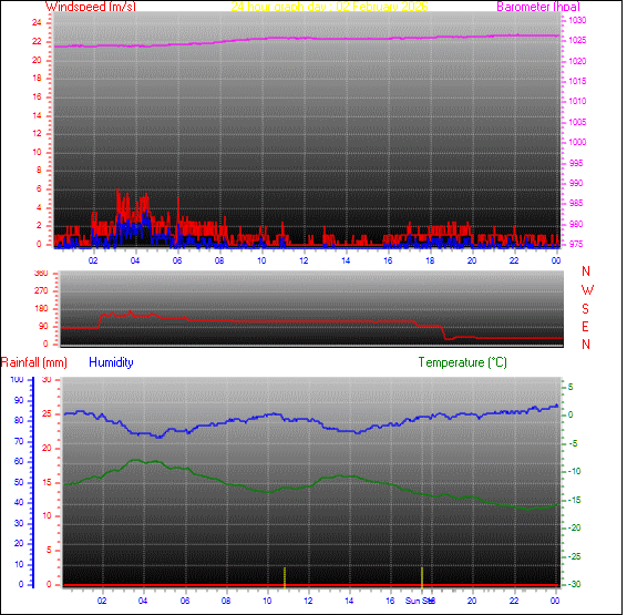 24-timers graf for dag 02