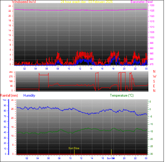 24-timers graf for dag 03