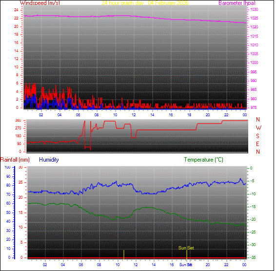 24-timers graf for dag 04