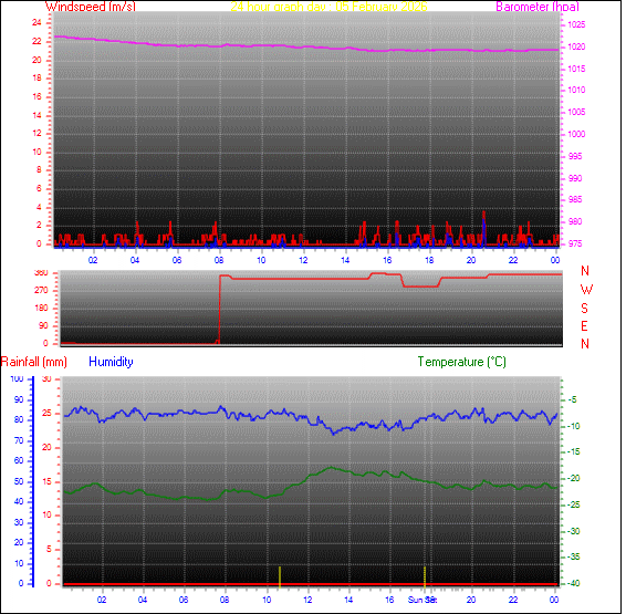 24-timers graf for dag 05