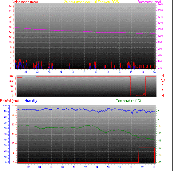 24-timers graf for dag 10