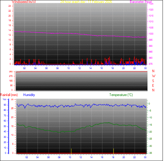 24-timers graf for dag 11