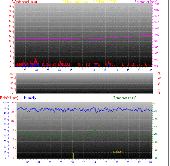 24-timers graf for dag 12