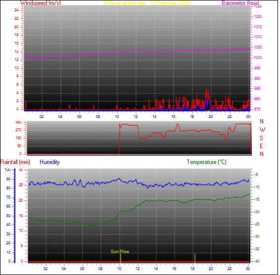 24-timers graf for dag 13