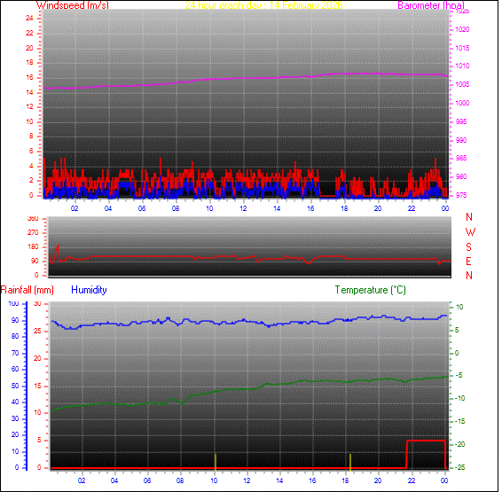 24-timers graf for dag 14