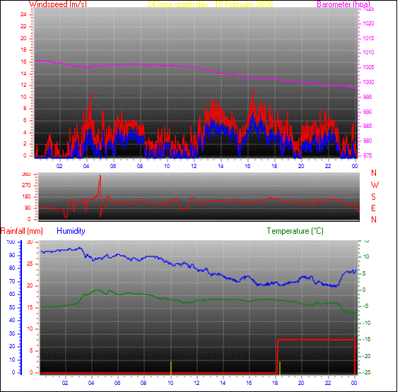 24-timers graf for dag 15