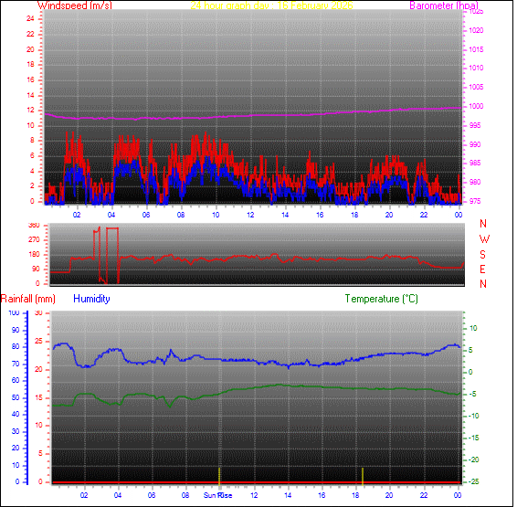 24-timers graf for dag 16