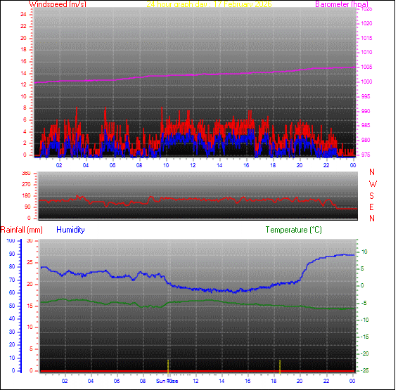 24-timers graf for dag 17