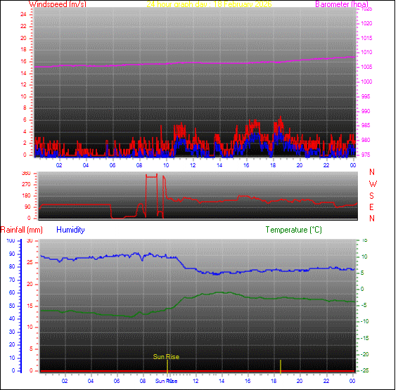 24-timers graf for dag 18
