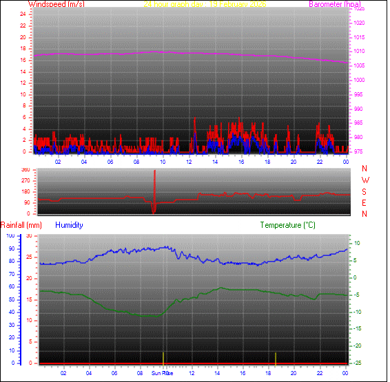 24-timers graf for dag 19