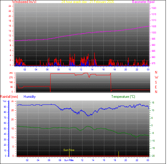24-timers graf for dag 21