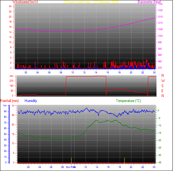 24-timers graf for dag 23