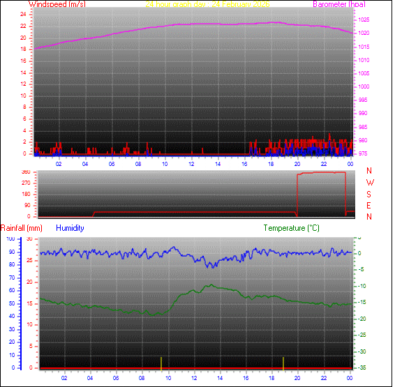 24-timers graf for dag 24