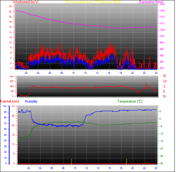 24-timers graf for dag 25