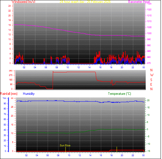 24-timers graf for dag 26
