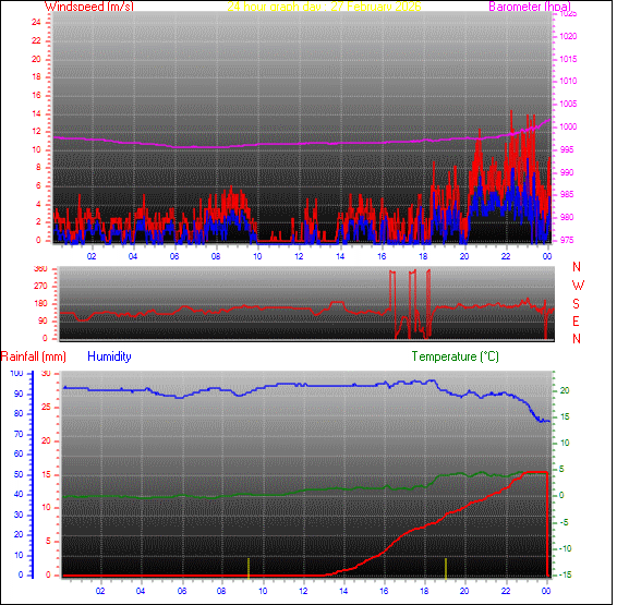 24-timers graf for dag 27