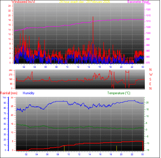 24-timers graf for dag 28