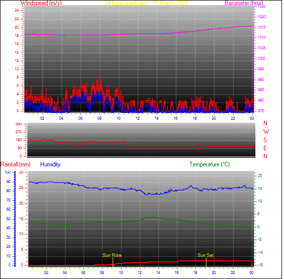 24-timers graf for dag 01